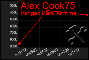 Total Graph of Alex Cook75