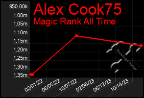 Total Graph of Alex Cook75