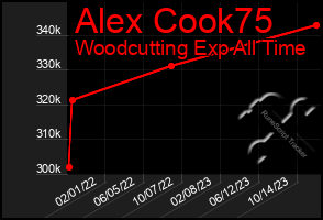 Total Graph of Alex Cook75