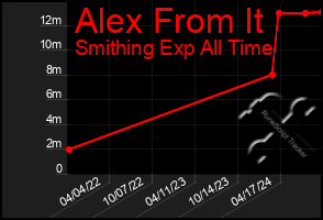 Total Graph of Alex From It