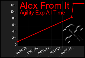 Total Graph of Alex From It