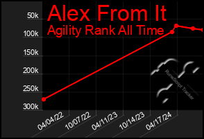 Total Graph of Alex From It