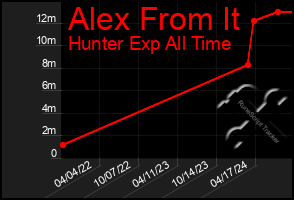 Total Graph of Alex From It