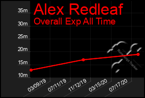 Total Graph of Alex Redleaf