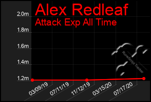 Total Graph of Alex Redleaf