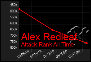 Total Graph of Alex Redleaf