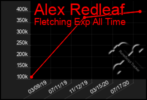 Total Graph of Alex Redleaf