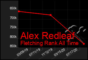 Total Graph of Alex Redleaf