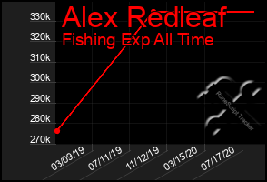 Total Graph of Alex Redleaf