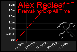 Total Graph of Alex Redleaf