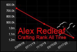 Total Graph of Alex Redleaf