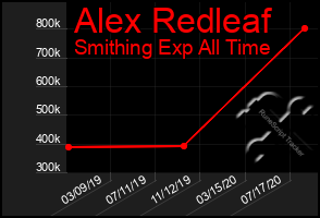 Total Graph of Alex Redleaf