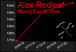 Total Graph of Alex Redleaf