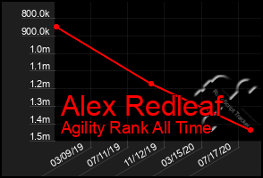 Total Graph of Alex Redleaf