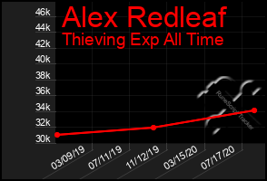 Total Graph of Alex Redleaf