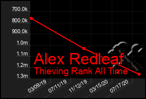 Total Graph of Alex Redleaf