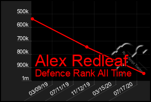 Total Graph of Alex Redleaf