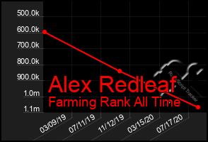 Total Graph of Alex Redleaf