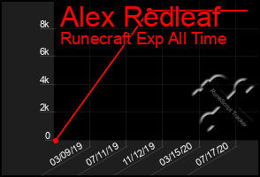 Total Graph of Alex Redleaf