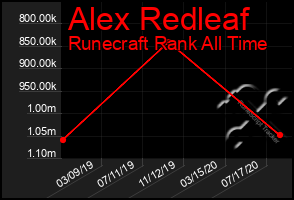 Total Graph of Alex Redleaf