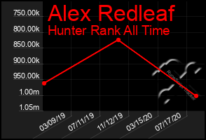 Total Graph of Alex Redleaf