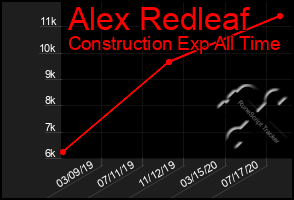 Total Graph of Alex Redleaf