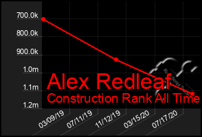 Total Graph of Alex Redleaf