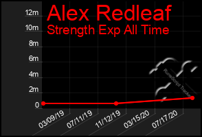 Total Graph of Alex Redleaf