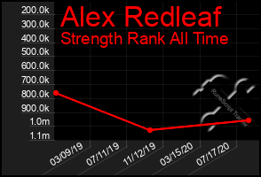 Total Graph of Alex Redleaf