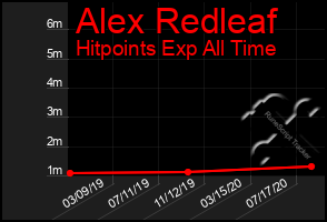 Total Graph of Alex Redleaf