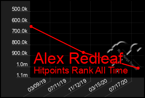 Total Graph of Alex Redleaf