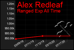 Total Graph of Alex Redleaf