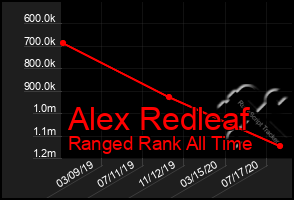 Total Graph of Alex Redleaf