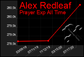 Total Graph of Alex Redleaf