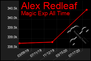 Total Graph of Alex Redleaf