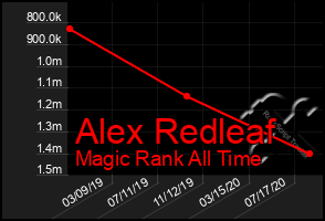 Total Graph of Alex Redleaf