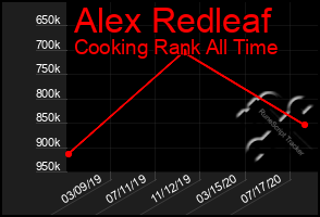 Total Graph of Alex Redleaf