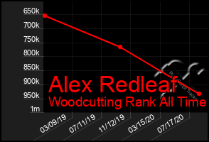 Total Graph of Alex Redleaf