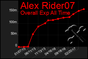 Total Graph of Alex Rider07