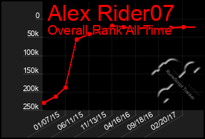 Total Graph of Alex Rider07