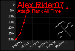 Total Graph of Alex Rider07