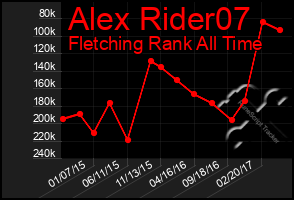 Total Graph of Alex Rider07