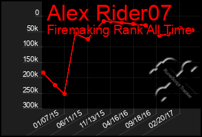 Total Graph of Alex Rider07