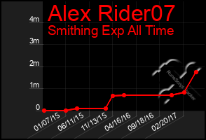 Total Graph of Alex Rider07