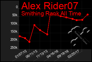 Total Graph of Alex Rider07