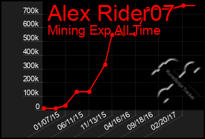 Total Graph of Alex Rider07