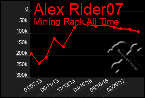 Total Graph of Alex Rider07