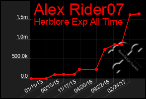 Total Graph of Alex Rider07