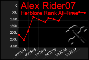Total Graph of Alex Rider07