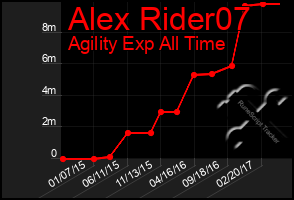 Total Graph of Alex Rider07